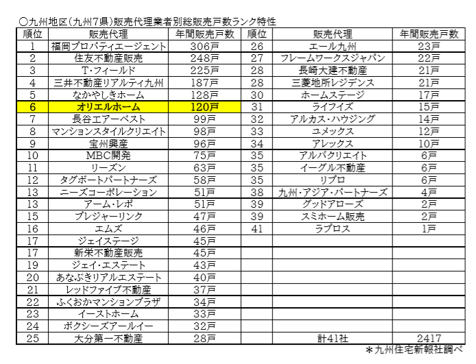 九州地区販売代理業者別総販売戸数ランク6位に入りました！